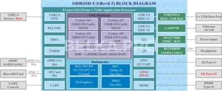 Одноплатный компьютер ODROID-U3