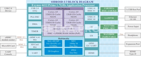 Одноплатный компьютер ODROID-U3
